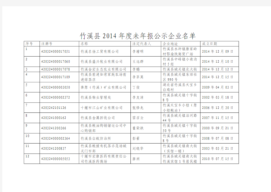 竹溪县2014年度未年报公示企业名单