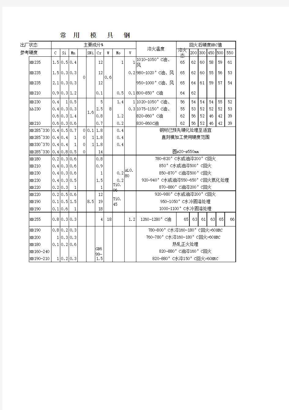 常用模具钢材性能表