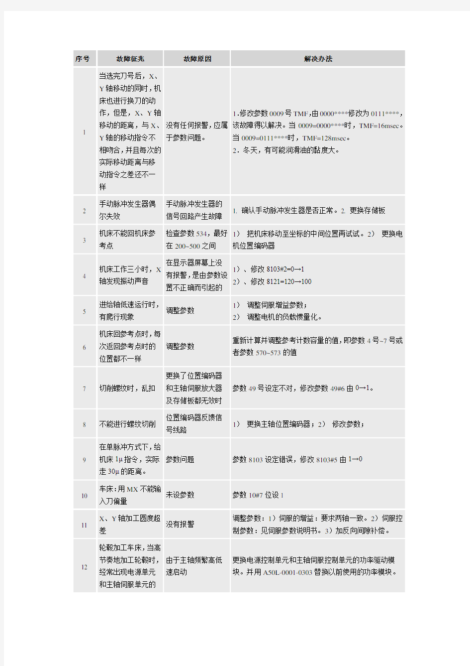 发那科fanuc维修手册-内部资料