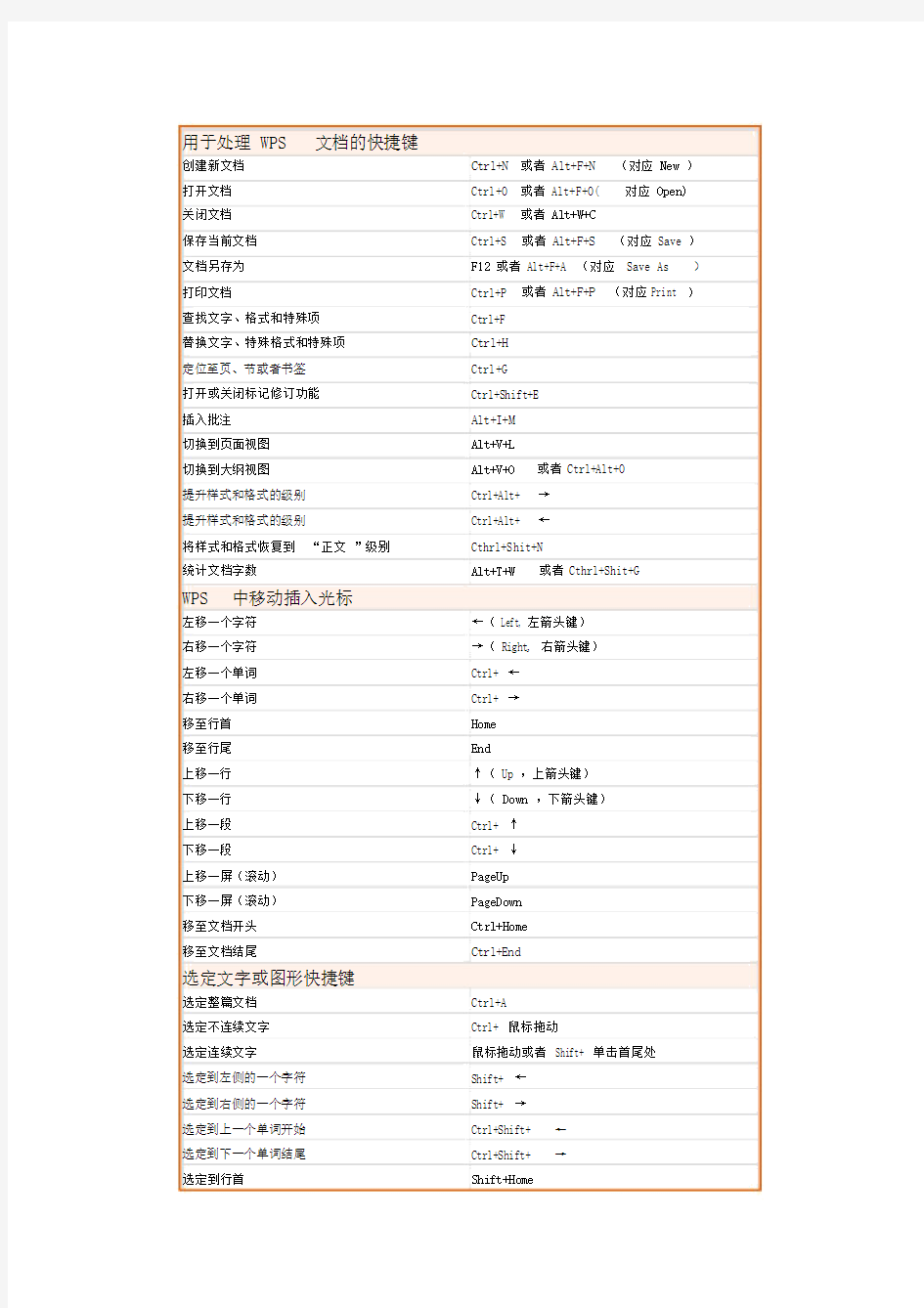 (word完整版)WPS文件快捷键大全,推荐文档.docx