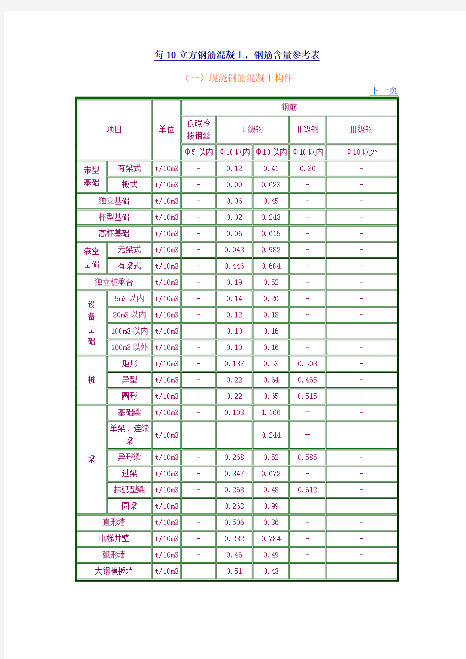 钢筋混凝土钢筋含量表