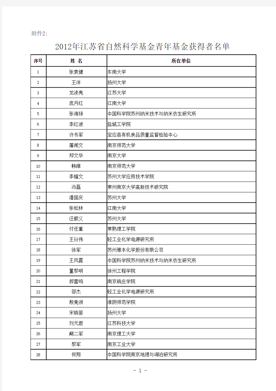 2012年江苏省自然科学基金青年基金获得者名单