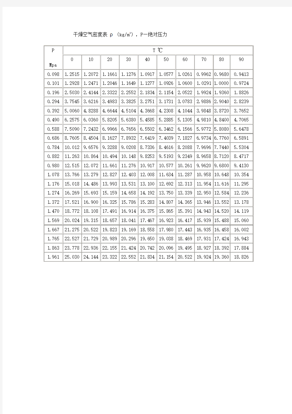 干燥空气密度表 ρ