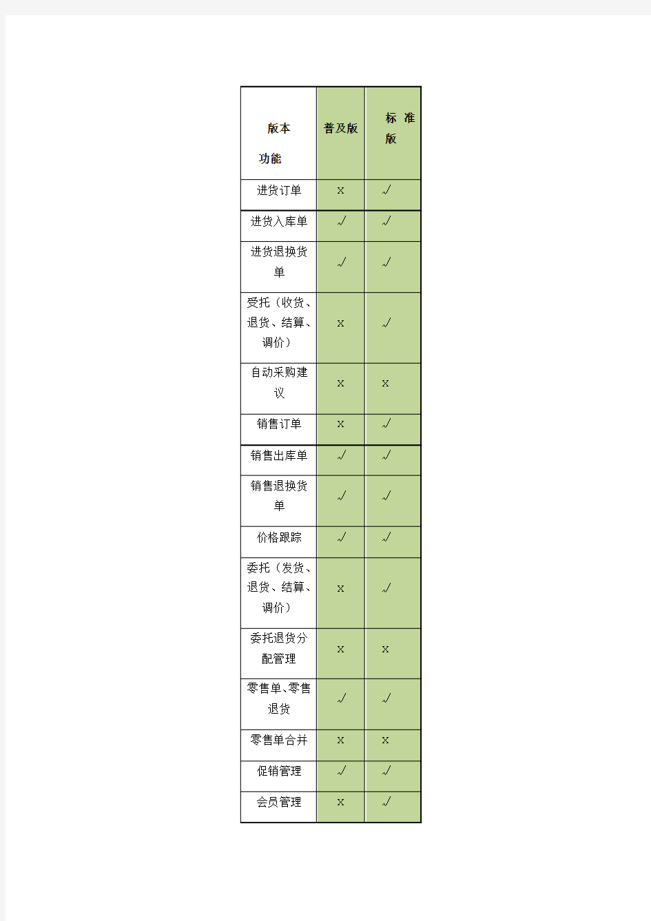 T1商贸宝批发零售标准版与普及版区别(11.5)