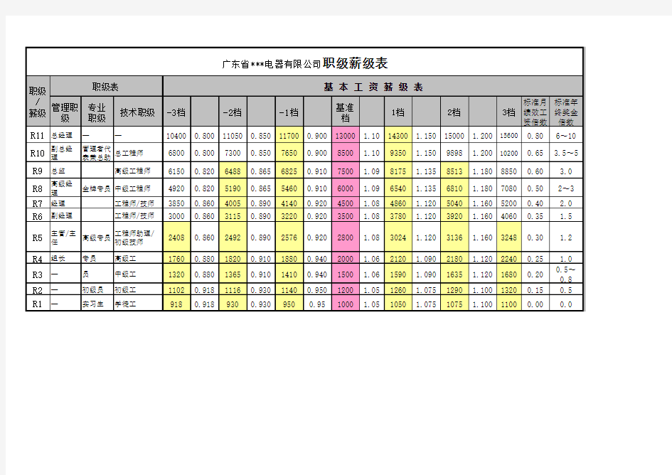 8广东某企业-公司职级薪级基准表