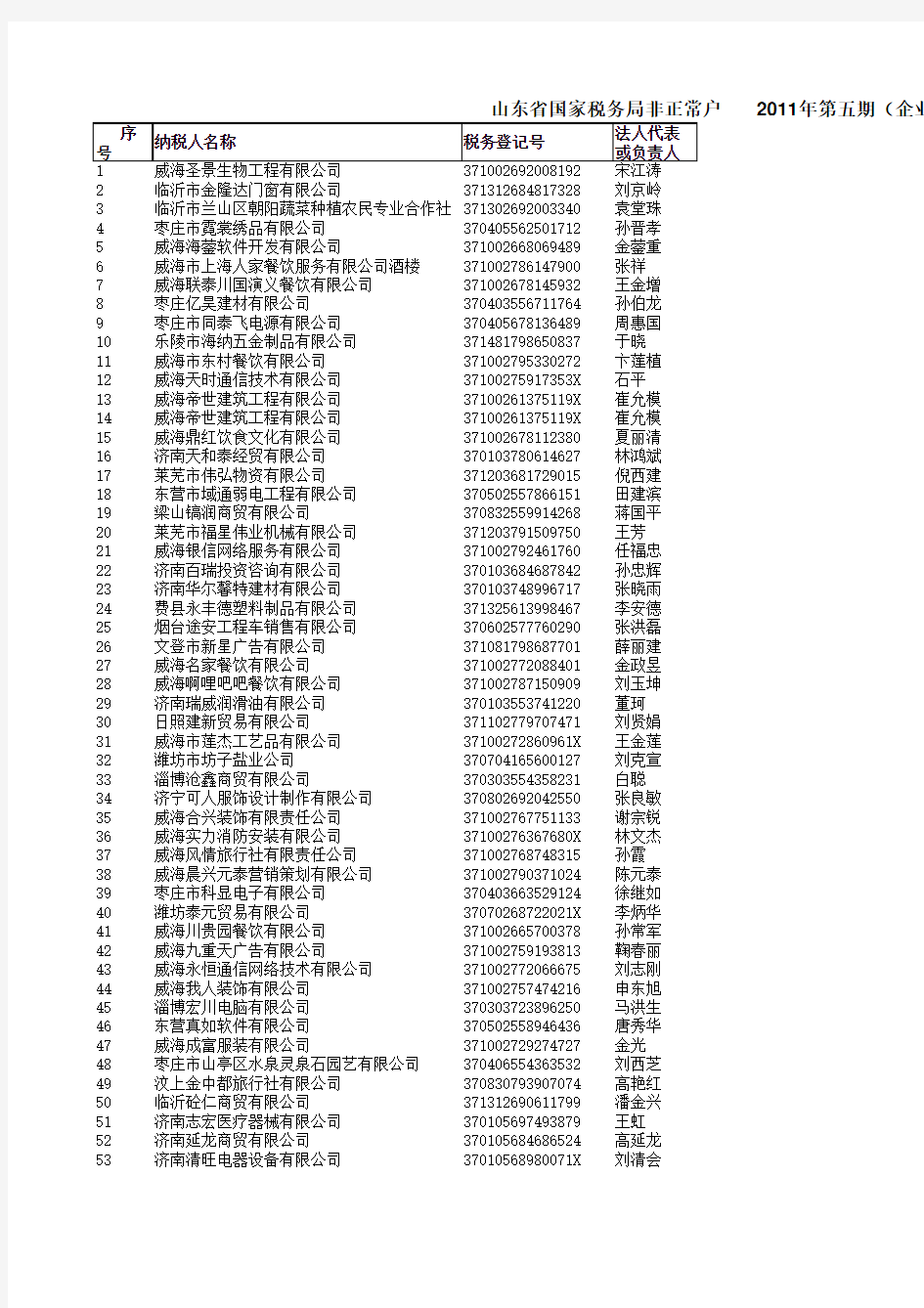 山东省国家税务局非正常户公告2011年第五期(企业类)