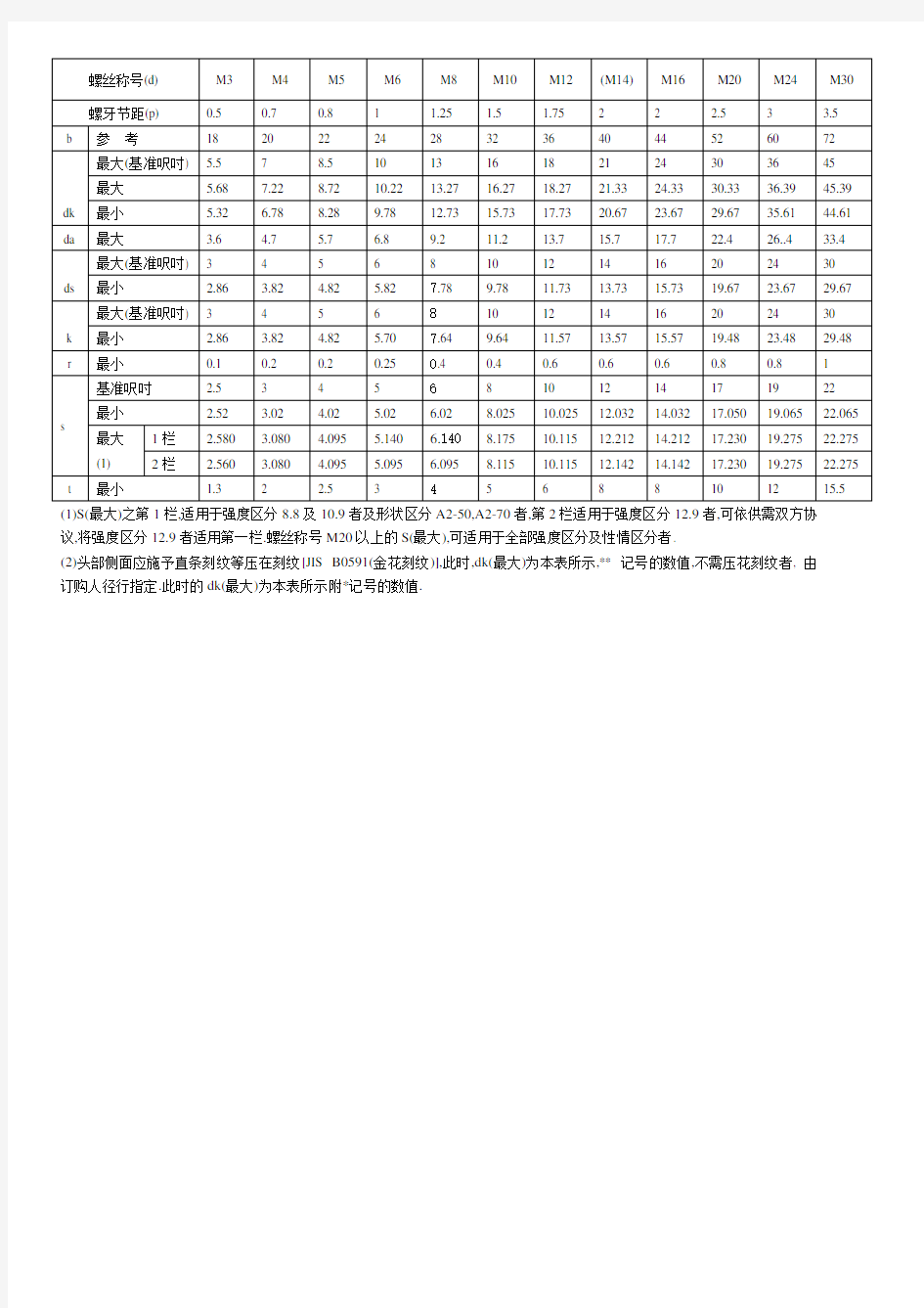 标准内六角螺丝尺寸表