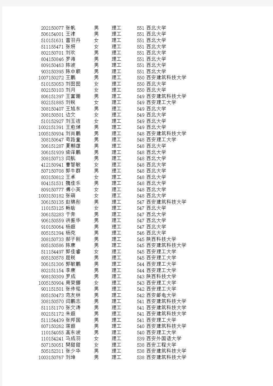 2015年陕西省普通高校招生单设本科B段录取情况统计表及名单