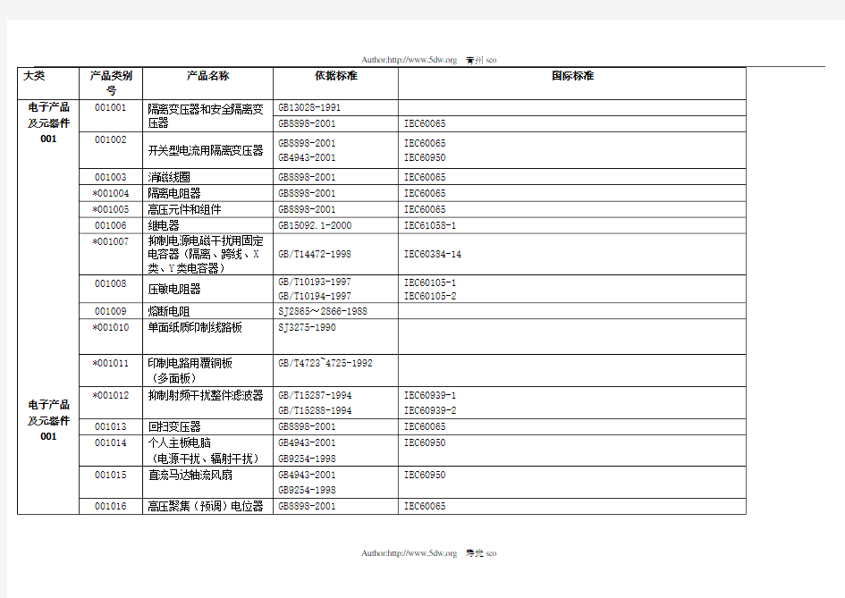 CCC认证产品分类