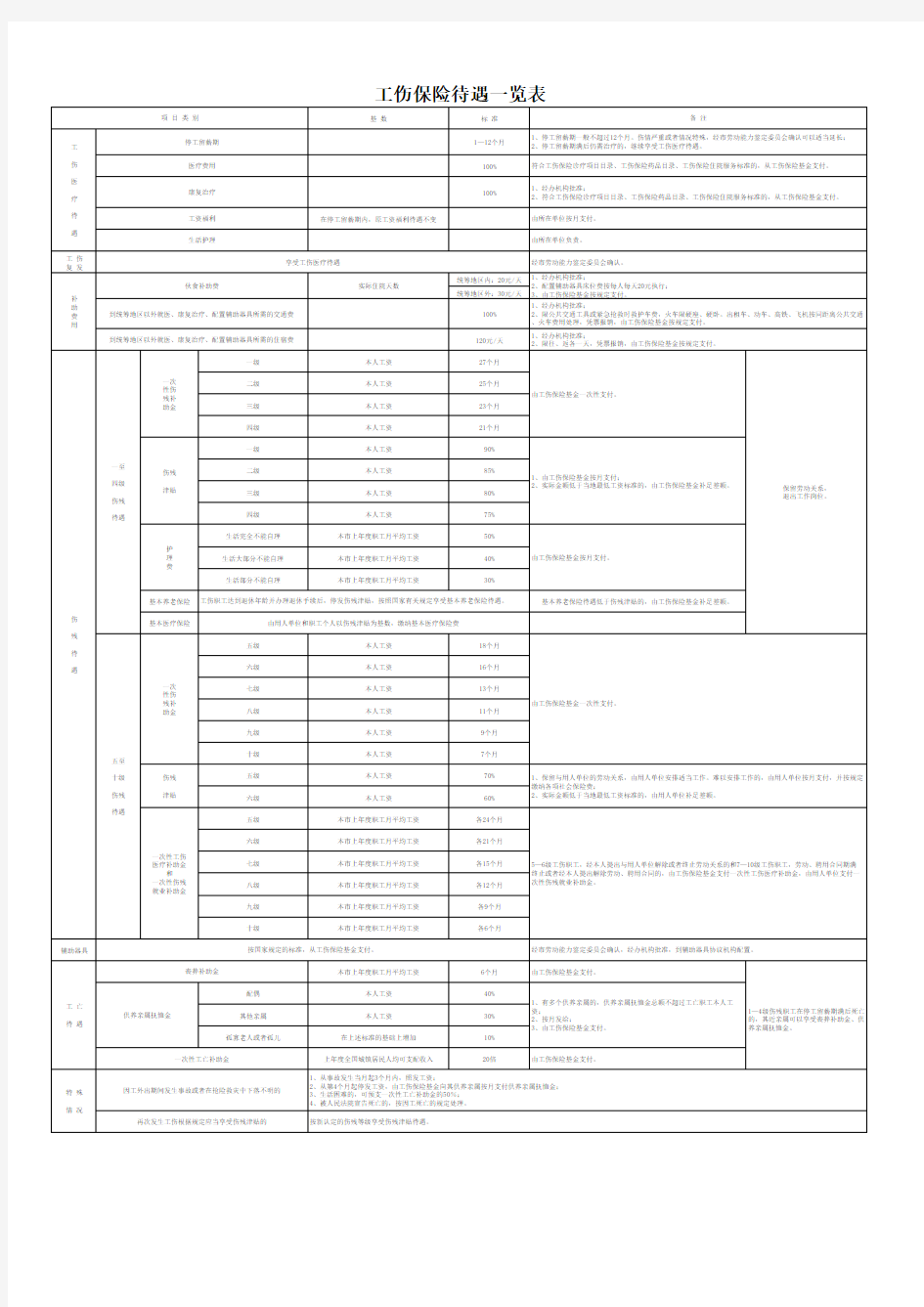 工伤保险待遇一览表(新版)