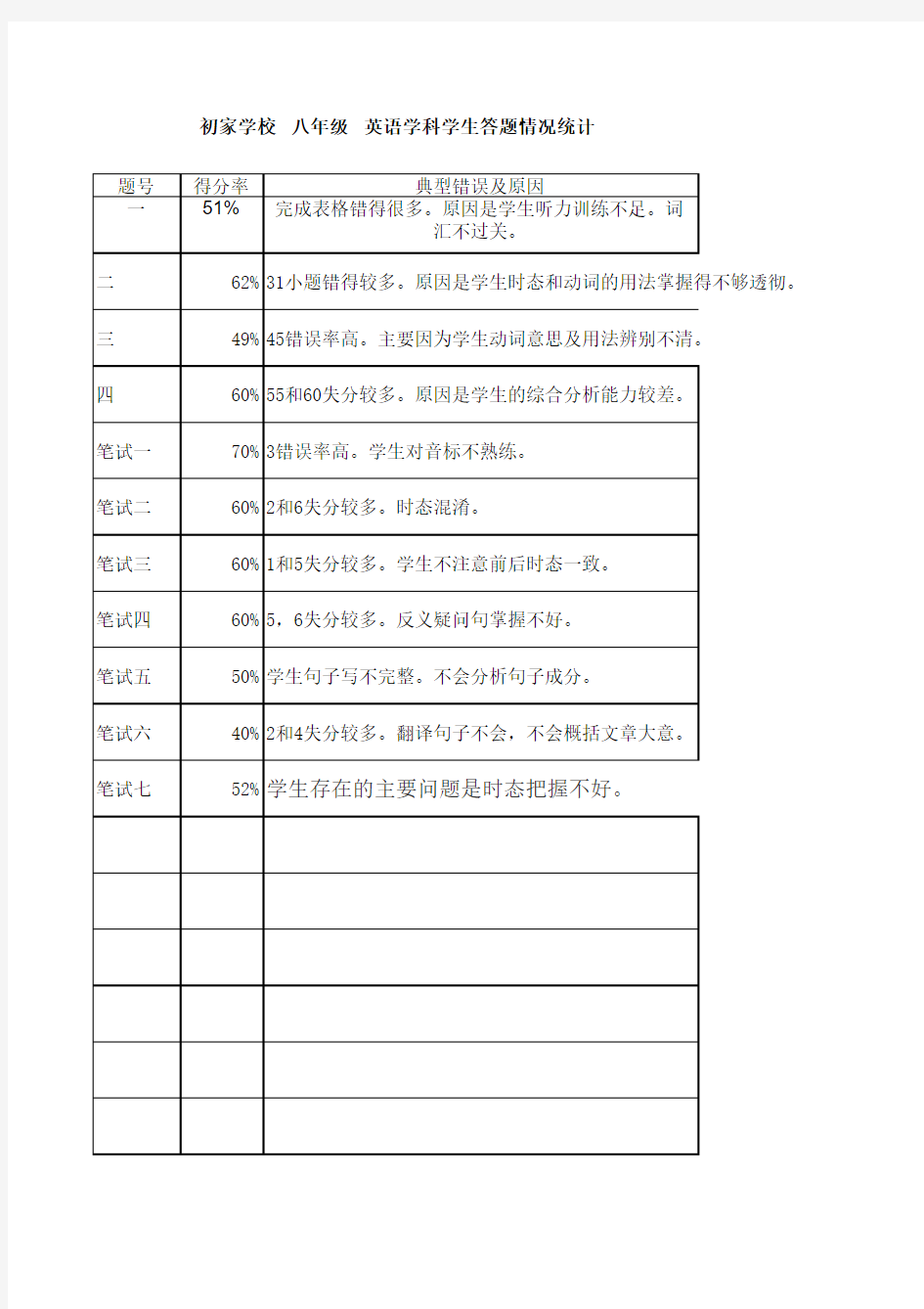 七年级英语试题分析