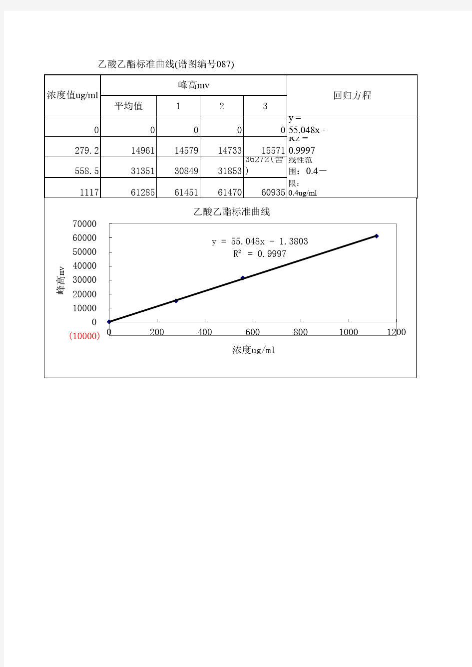 乙酸乙酯标准曲线数据处理