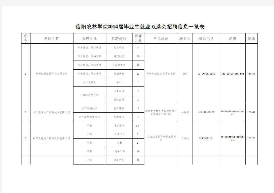 信阳农林学院2014届双选会招聘信息(2013.12.21)。