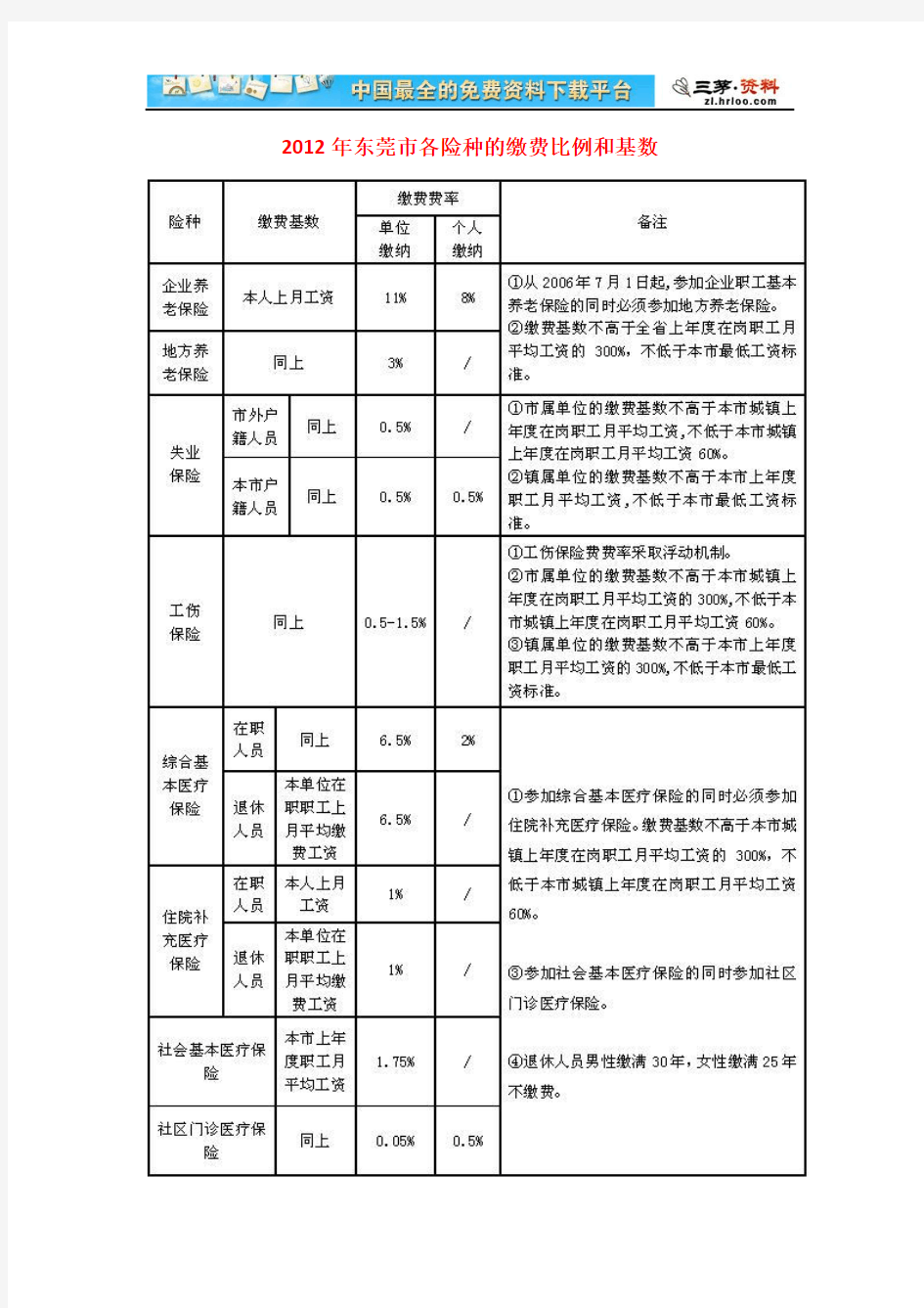 【东莞市】2012年各险种的缴费比例和基数