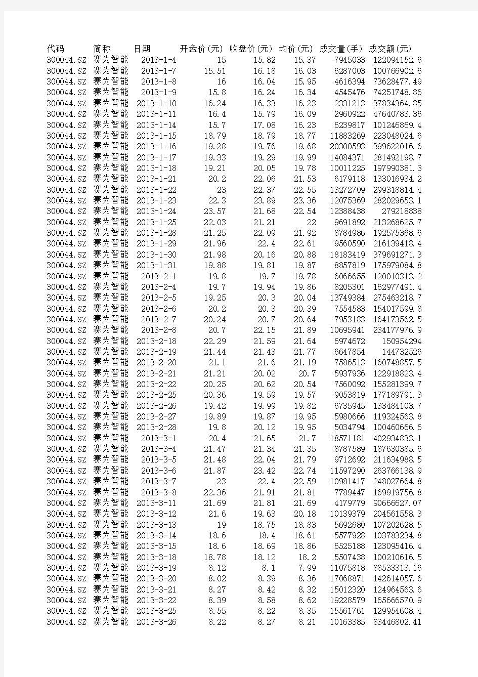 2013年 赛为智能 股票数据