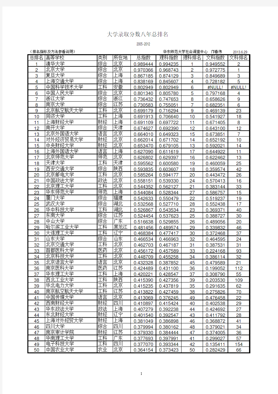 大学录取分数八年总排名(2005-2012)