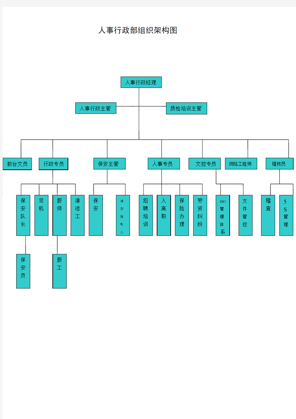 人事行政部组织架构图