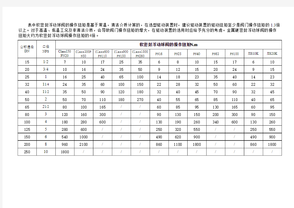 软密封球阀、硬密封球阀、蝶阀阀门-扭矩表