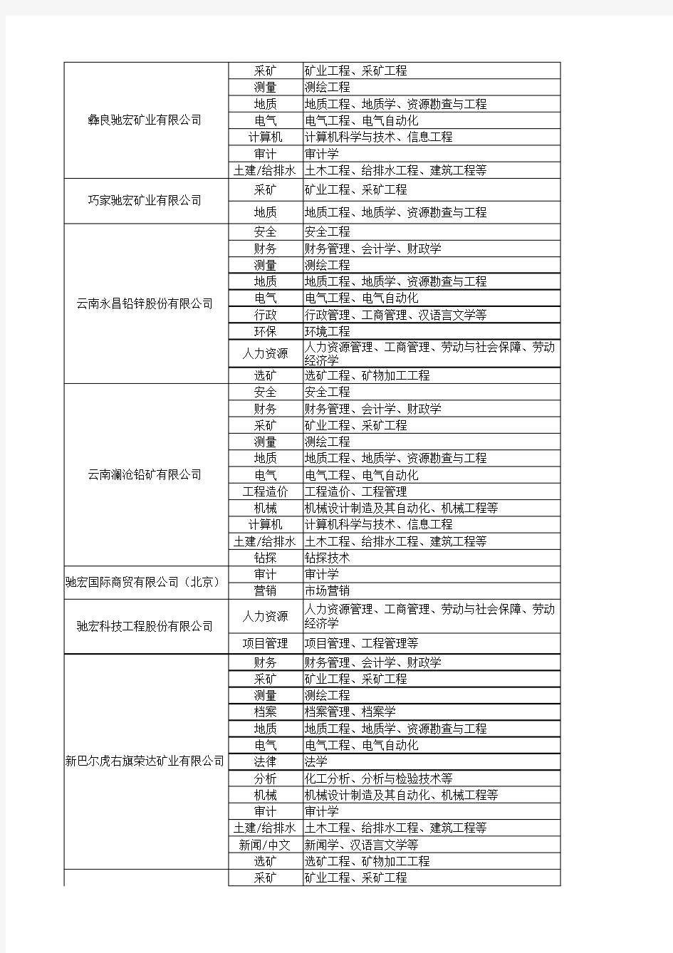 云南驰宏锌锗股份有限公司2015年校园招聘计划(附件)