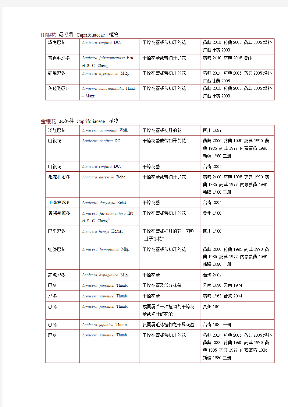 金银花和山银花在中国药典和其他标准中的变更