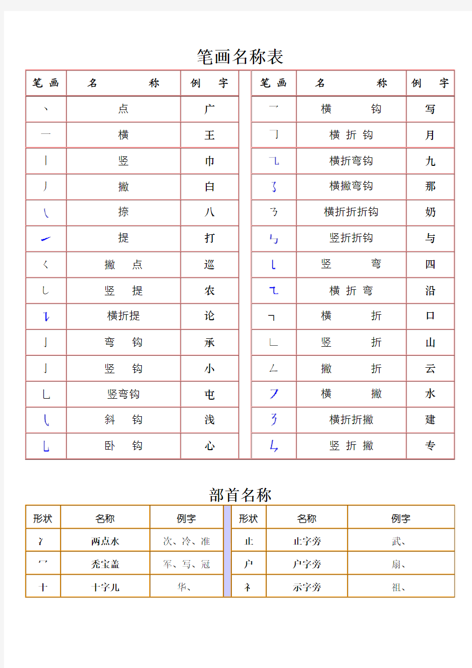 汉字笔画及部首名称和间架结构表表