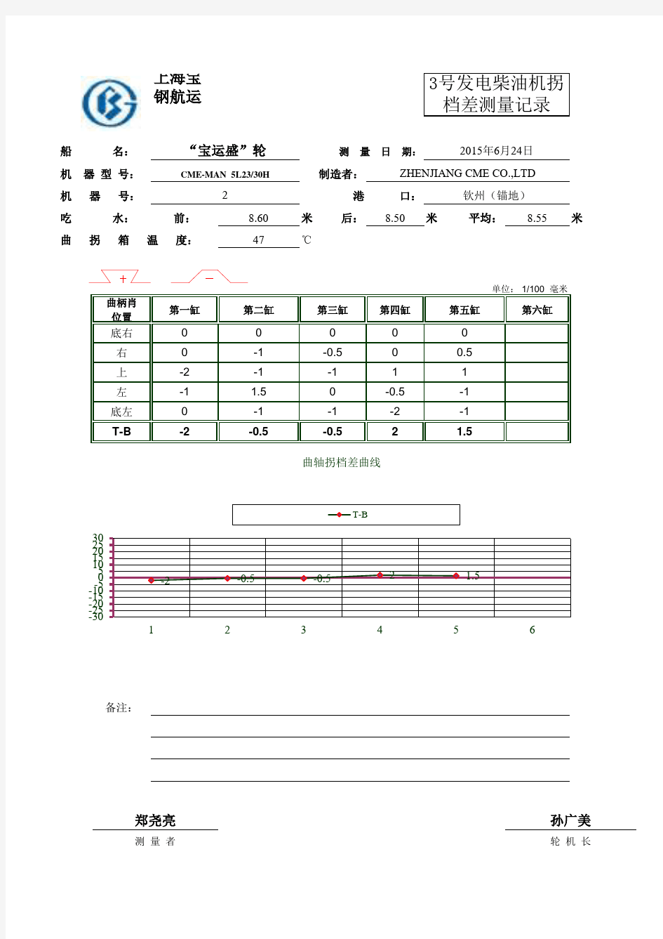 2015-06-24 2#发电机拐档差测量报告