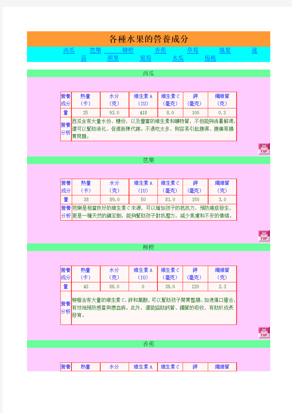 各种水果的营养成分