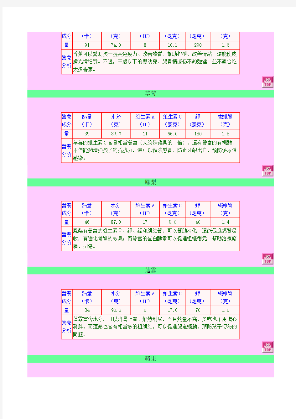 各种水果的营养成分