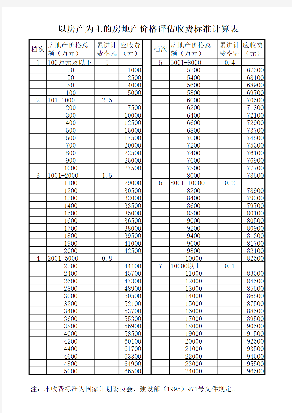 房产价格评估收费标准计算表