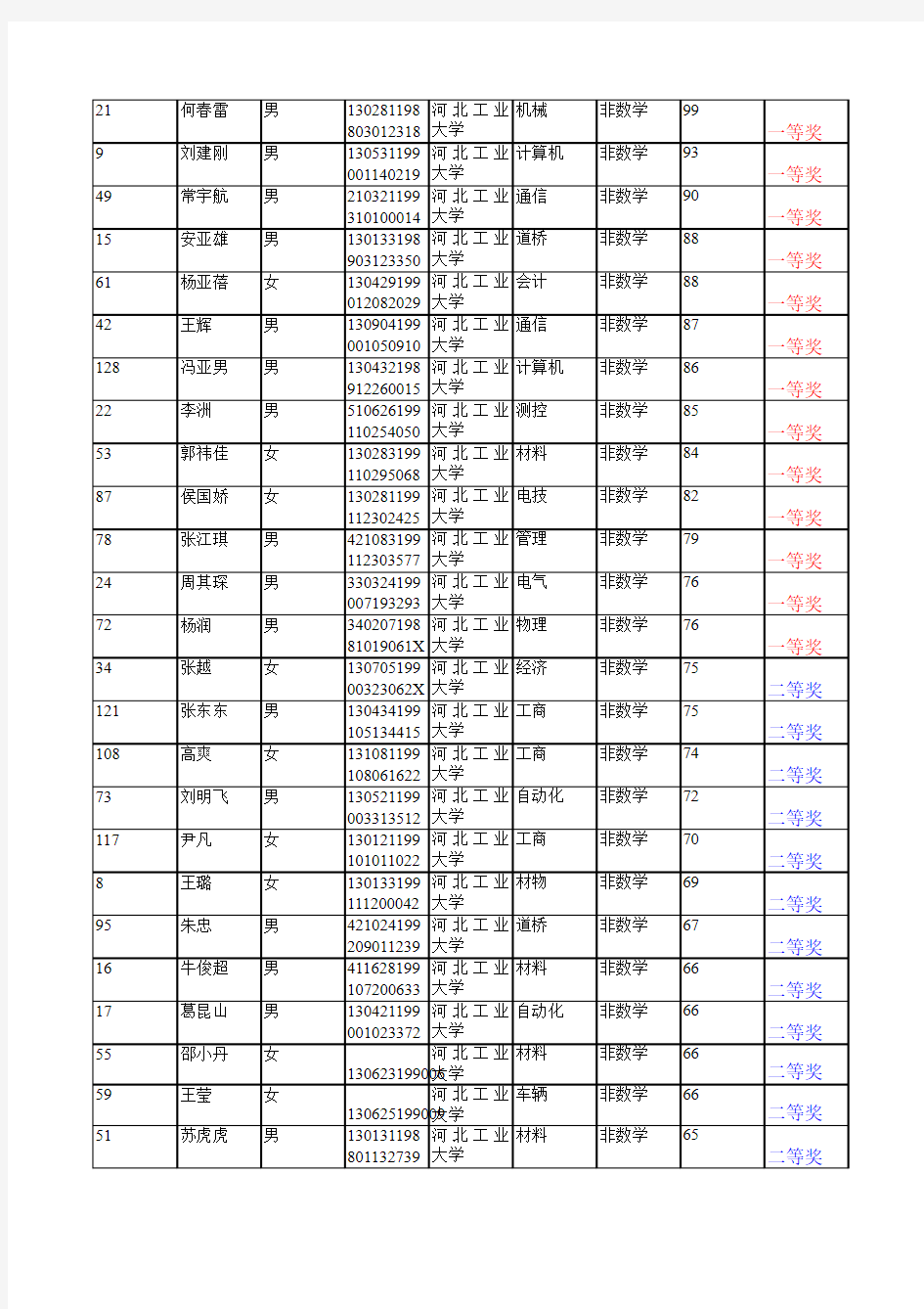 河北省数学竞赛获奖名单