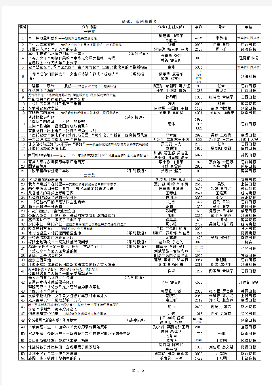 第十七届江西报刊网络新闻奖获奖作品(通讯类)