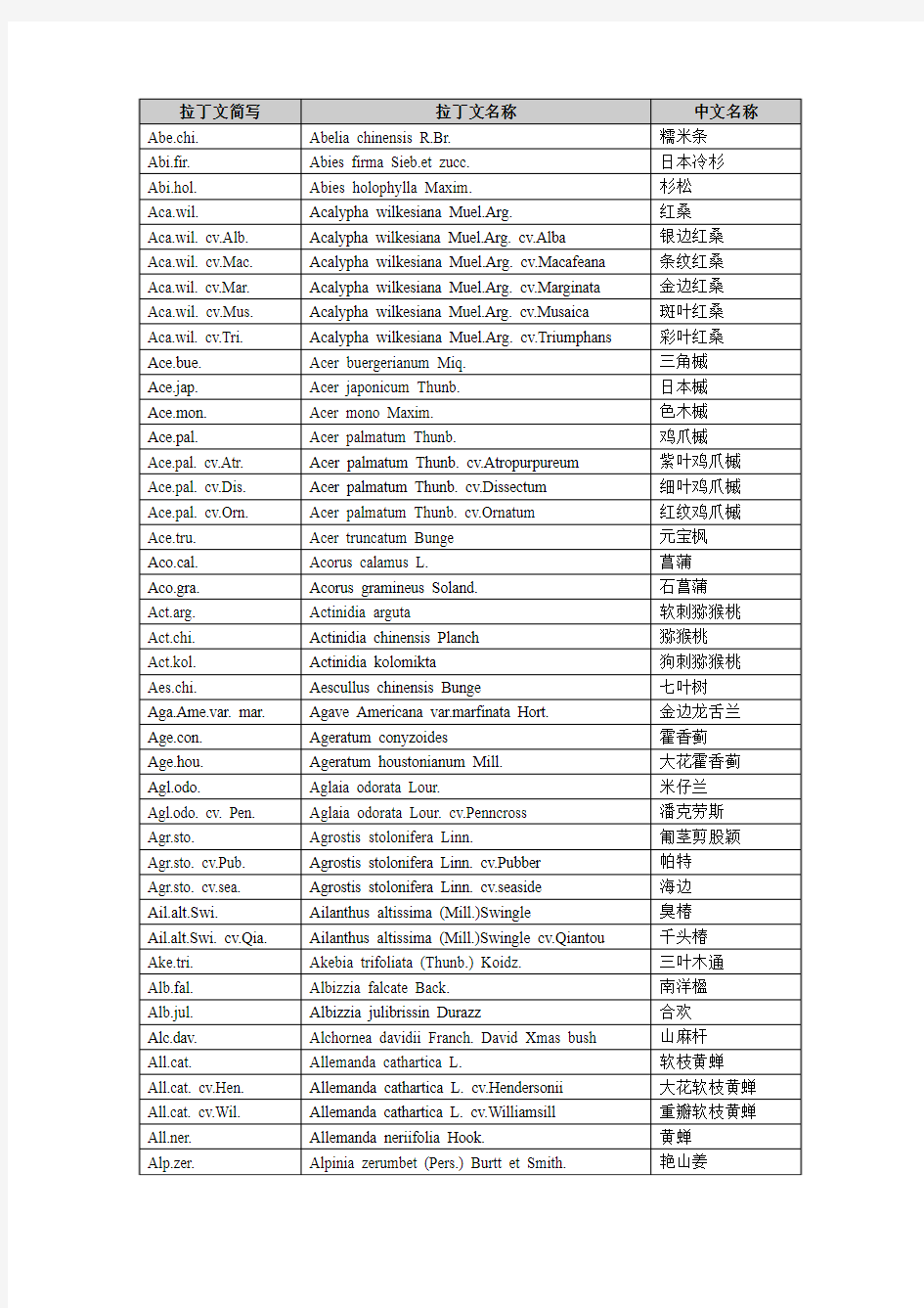 常用植物拉丁文中文目录表(按拉丁文排列)