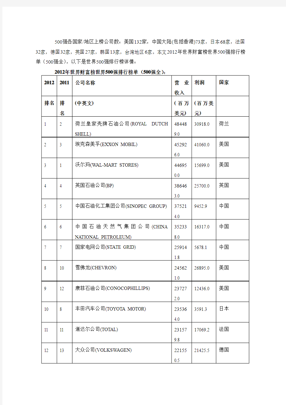 2012世界企业五百强名单