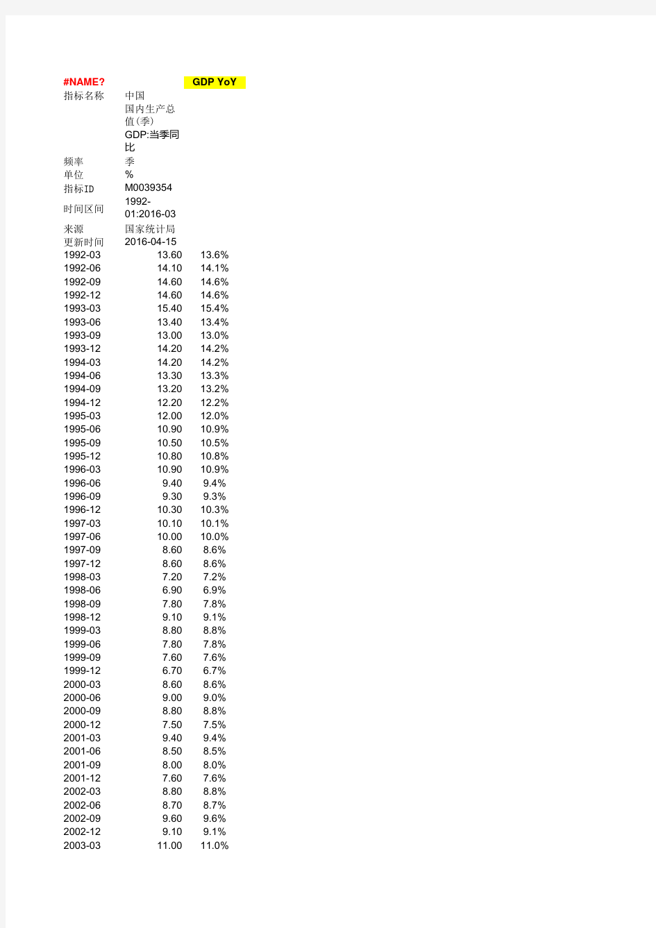 中国主要宏观经济指标(GDP、FAI、VAI、PMI、M2、CPI、PPI、财政收支、国企利润)历史统计数据