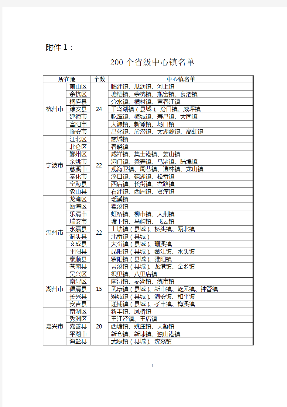 浙江省200个省级中心镇名单2010110301