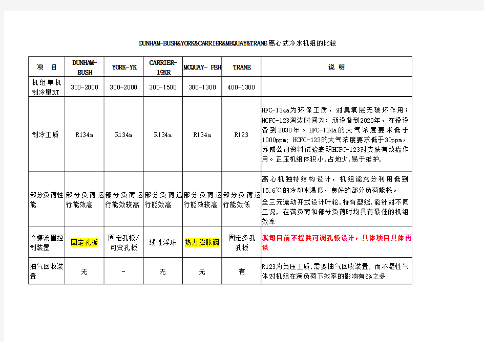 美国五大品牌离心式冷水机组的比较