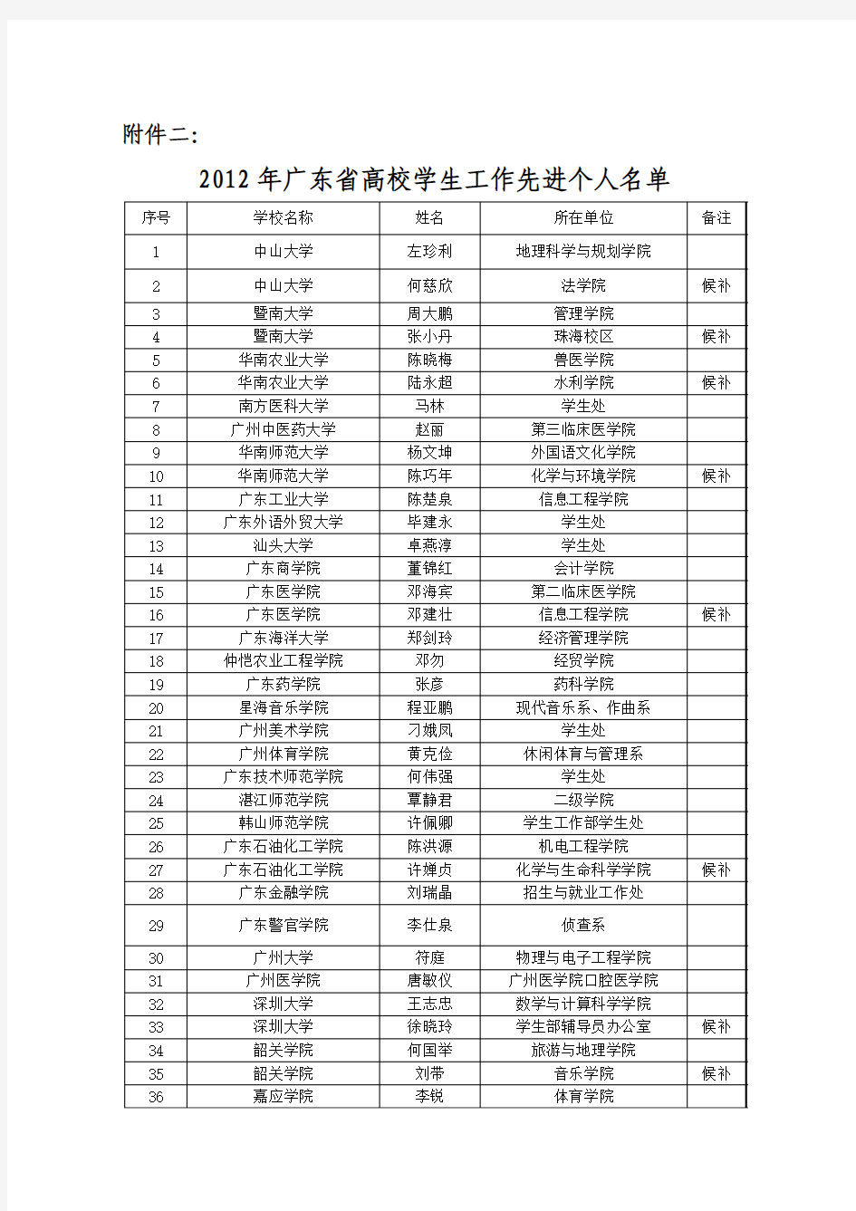 2011年广东省高校学生工作先进个人名单