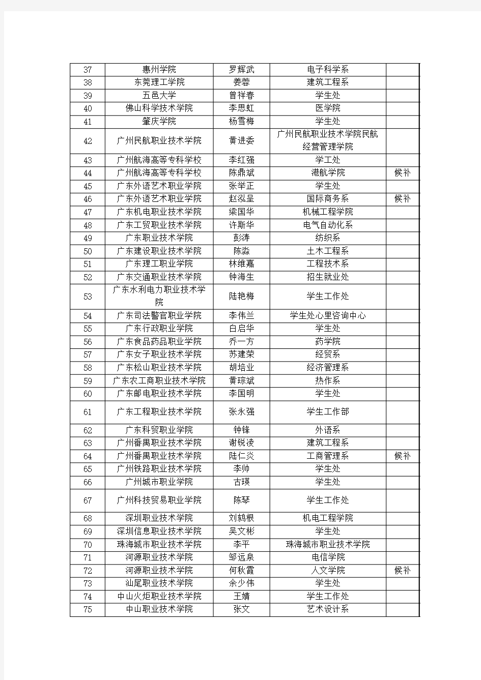 2011年广东省高校学生工作先进个人名单