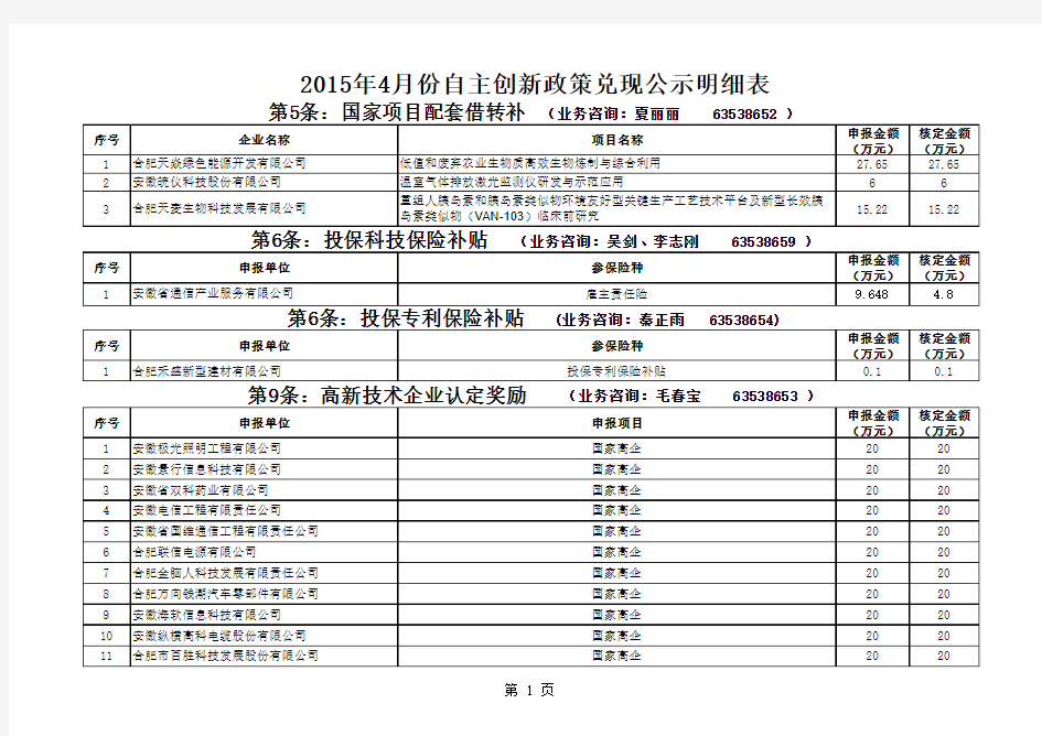 2015年4月份合肥市自主创新政策事后奖补等项目兑现情况的公示名单