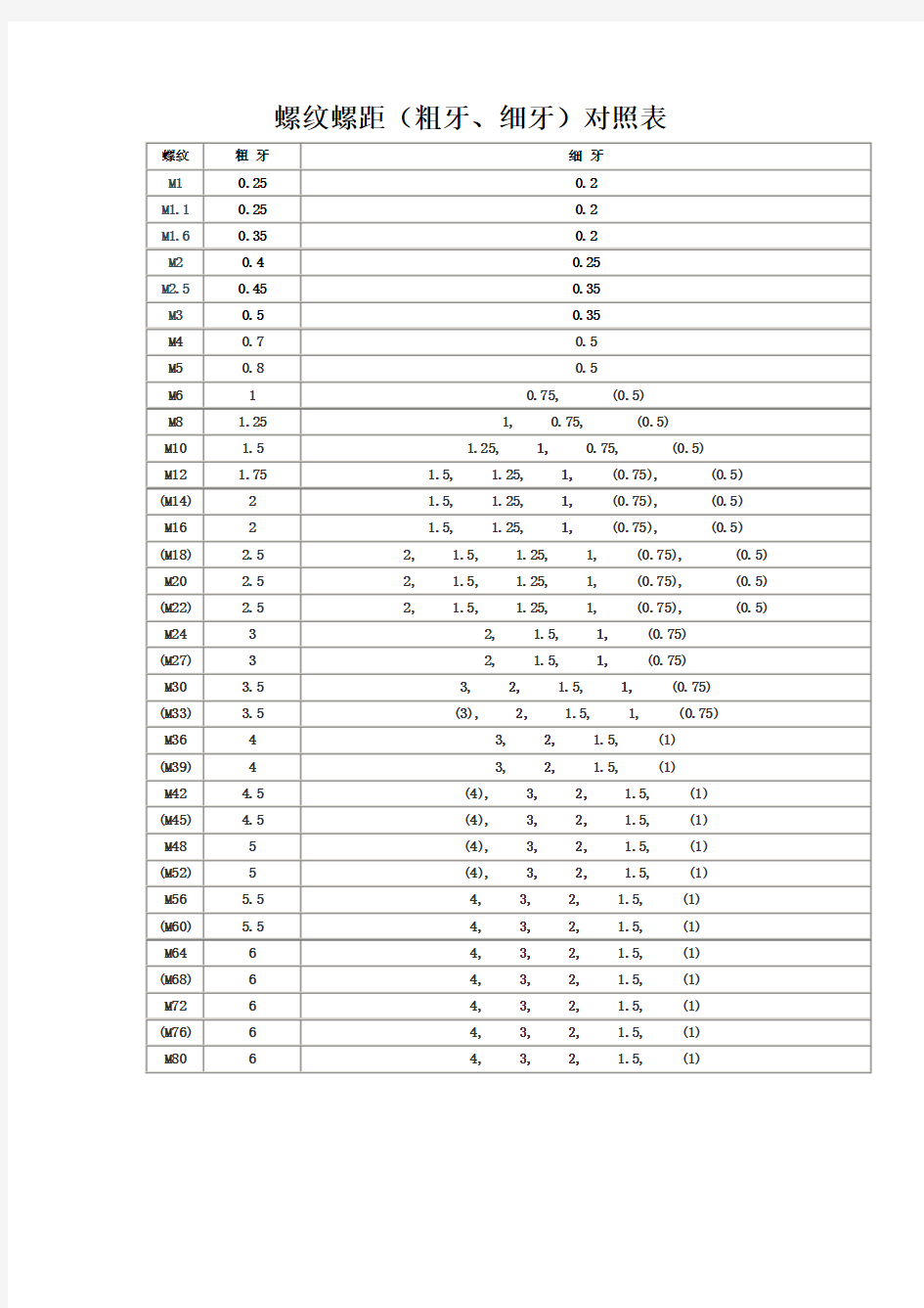螺纹螺距(粗牙、细牙)对照表