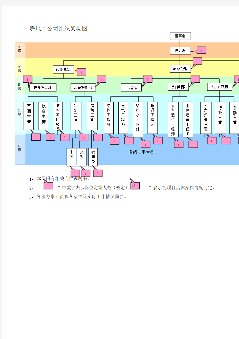 房地产公司组织结构图经典