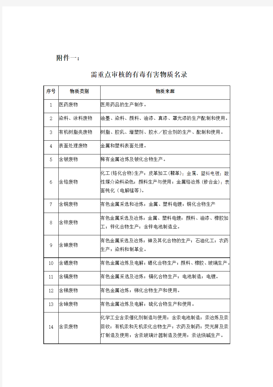 需重点审核的有毒有害物质名录附件二：环境保护部重点企业清洁