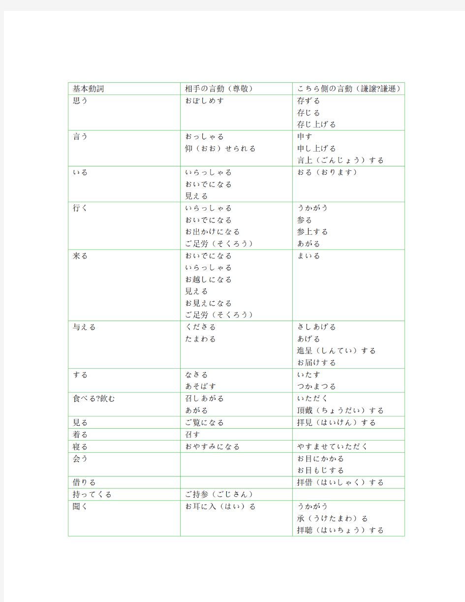 日语N1考试常用敬语总结