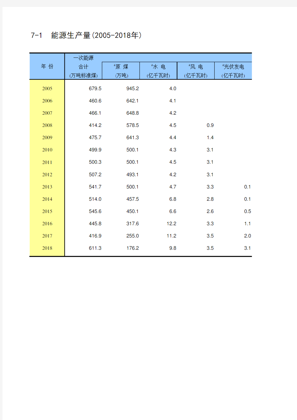 北京市统计年鉴宏观经济指标数据处理：7-1 能源生产量原煤水电风电光伏电(2005-2018年)