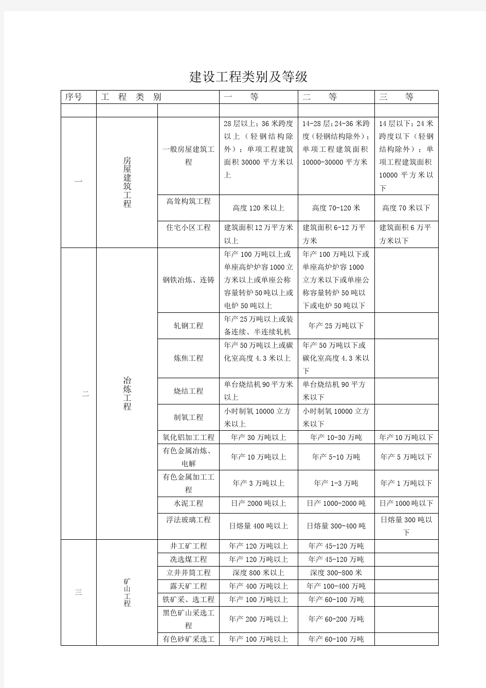 建设工程类别