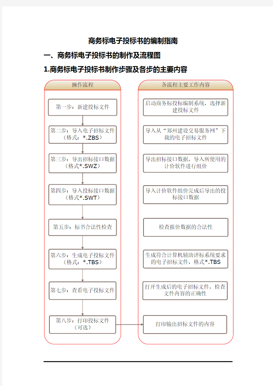 (招标投标)商务标电子投标书的编制指南