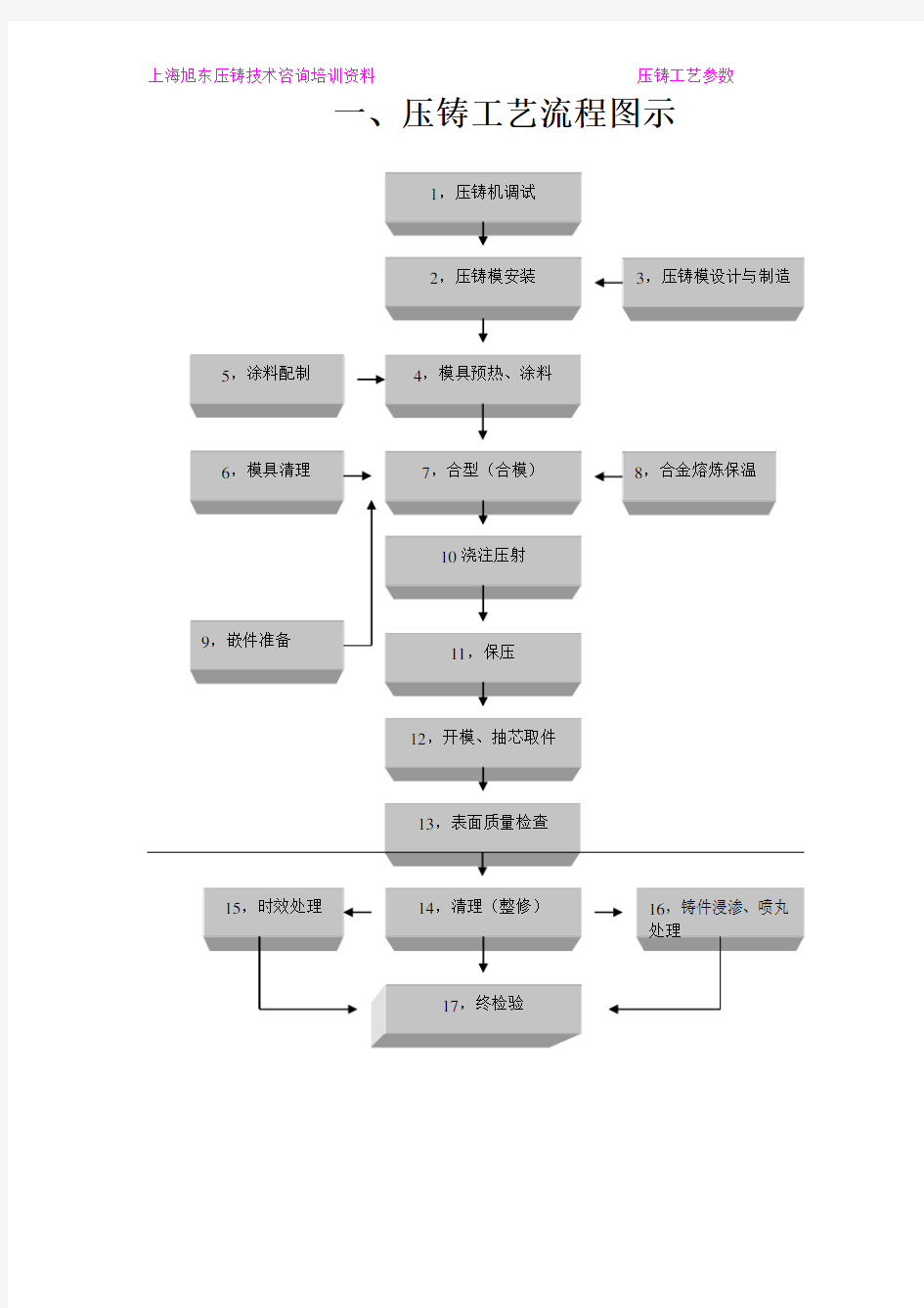 (工艺流程)压铸工艺流程图示