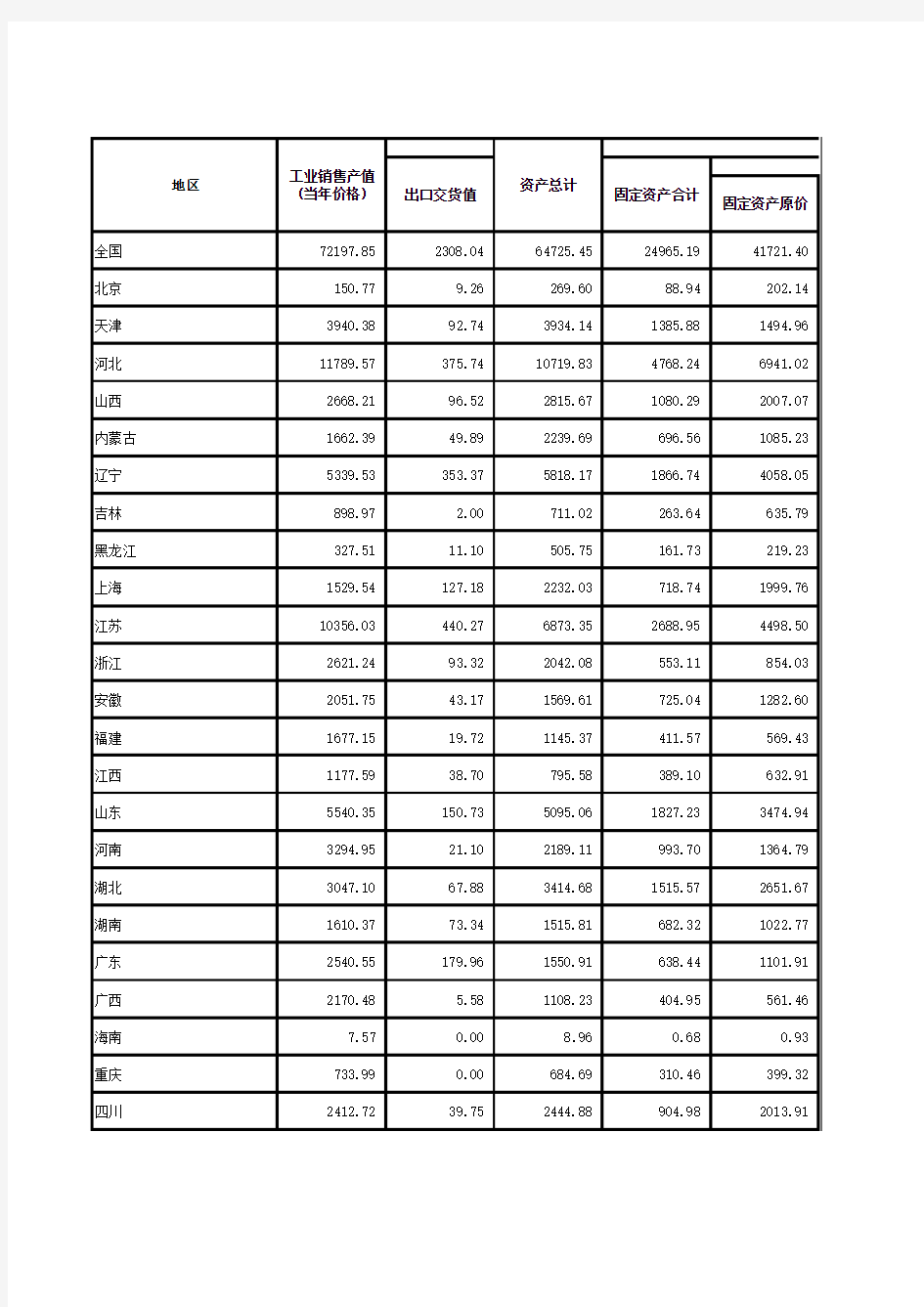 按地区分组的黑色金属冶炼和压延加工业主要经济指标