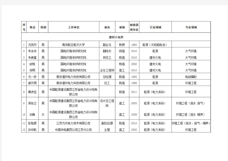 江苏省环境影响评价技术评审专家一览表(2016年)