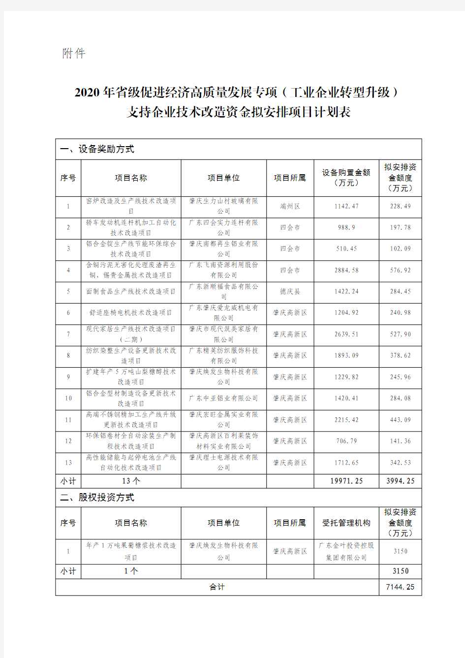 2020年省级促进经济高质量发展专项(工业企业转型升级)